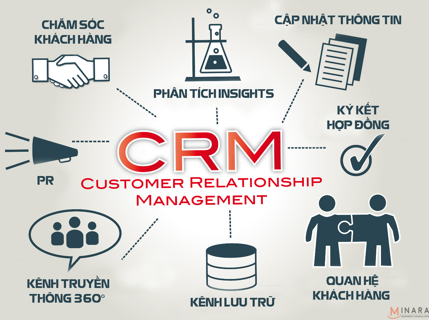 Lý Do Mọi Doanh Nghiệp Đều Cần Đến Phần Mềm CRM