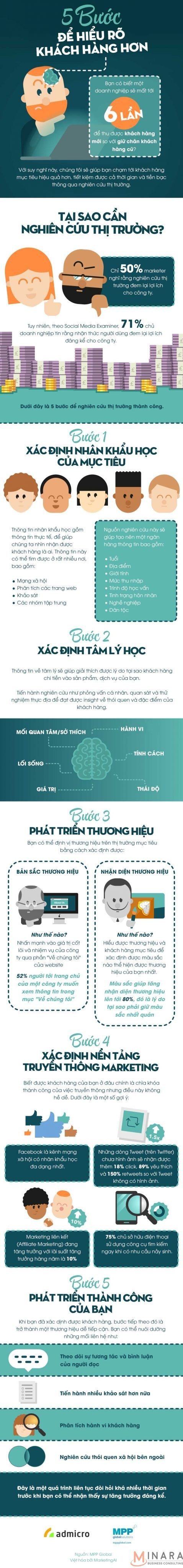 5 bước để hiểu rõ khách hàng hơn