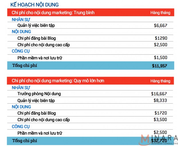 Tiết kiệm ngân sách cho Content Marketing mà vẫn đạt hiệu quả