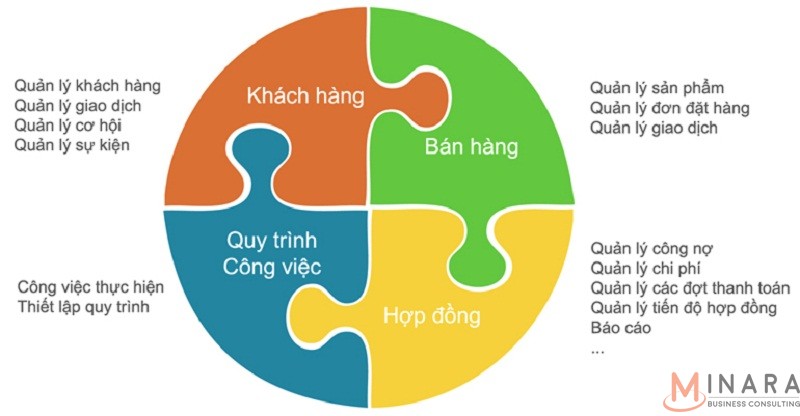 Ứng dụng phần mềm CRM trong lĩnh vực kinh doanh du lịch