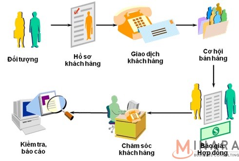 Dấu hiệu chứng tỏ doanh nghiệp của bạn cần hệ thống CRM