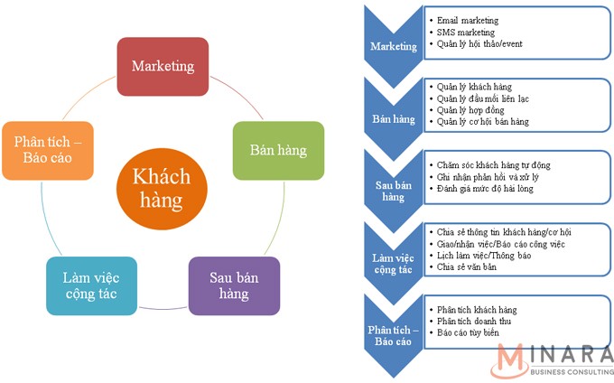 Tầm quan trọng của phần mềm chăm sóc khách hàng CRM trong ngành Bất động sản