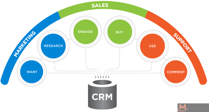 Doanh nghiệp có cần dùng CRM?