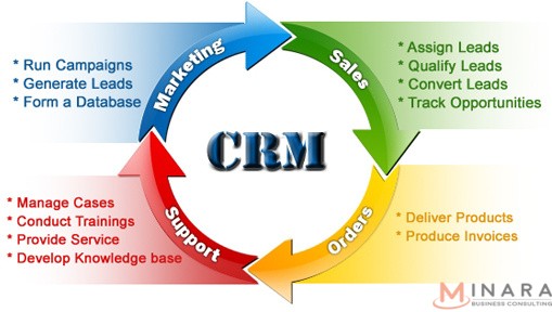 CRM CÓ THỰC SỰ CẦN THIẾT VỚI DOANH NGHIỆP?