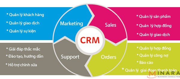 CHIẾN LƯỢC CRM: CÁCH ĐỂ DUY TRÌ MỐI QUAN HỆ LÂU DÀI VỚI KHÁCH HÀNG