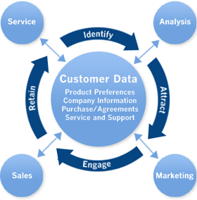 Phần mềm CRM và những chức năng của nó