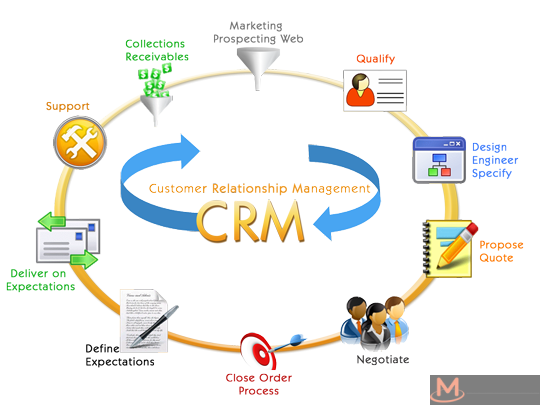 CRM - GIẢI PHÁP QUẢN LÝ VÀ CHĂM SÓC KHÁCH HÀNG TỐI ƯU CHO DOANH NGHIỆP